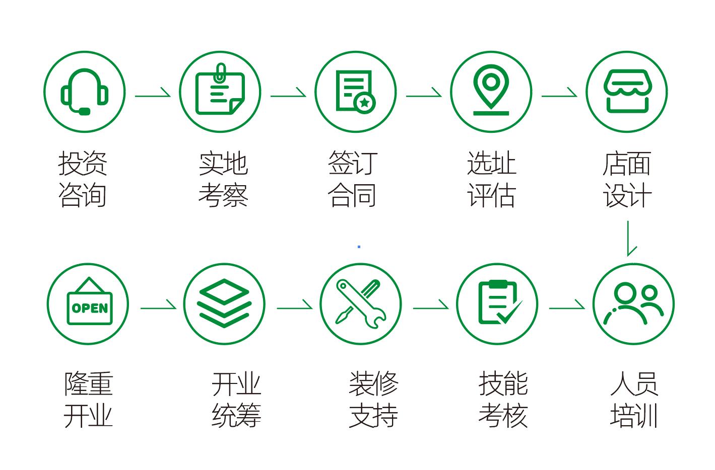 加入椿林麻辣烫流程图